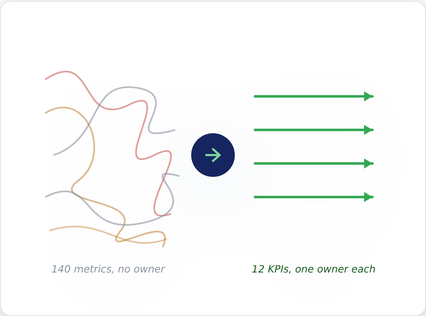 From 140 metrics with no owner to 12 KPIs, one owner each