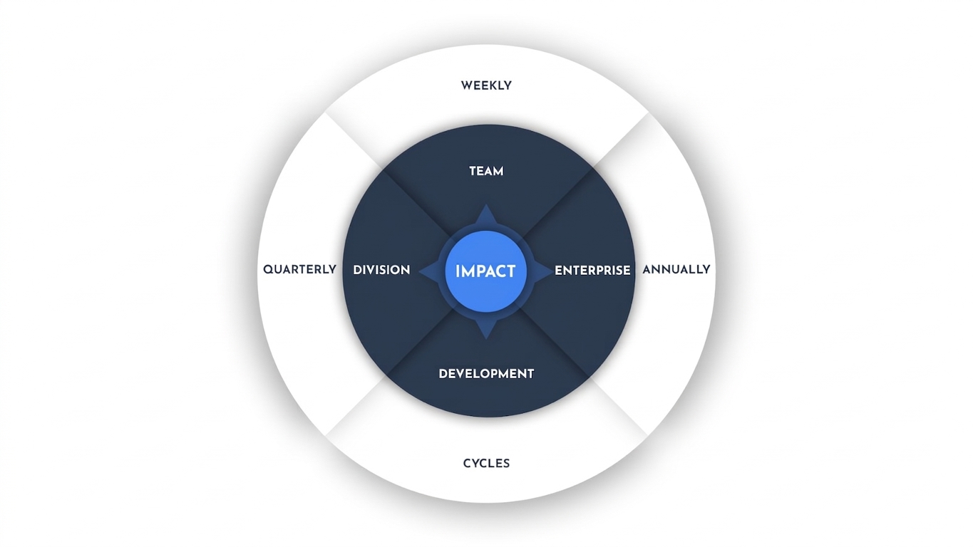 Team-to-Impact Cycle