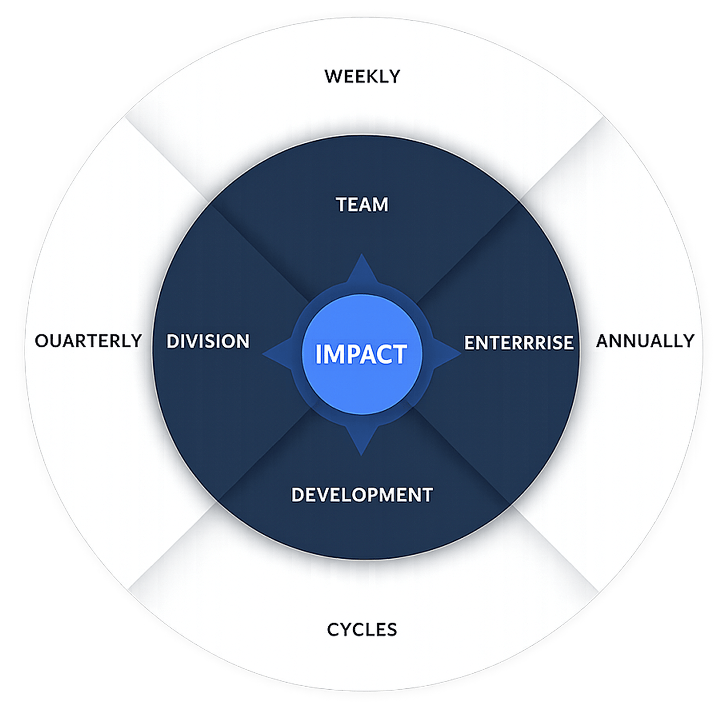 Team-to-Impact Cycle
