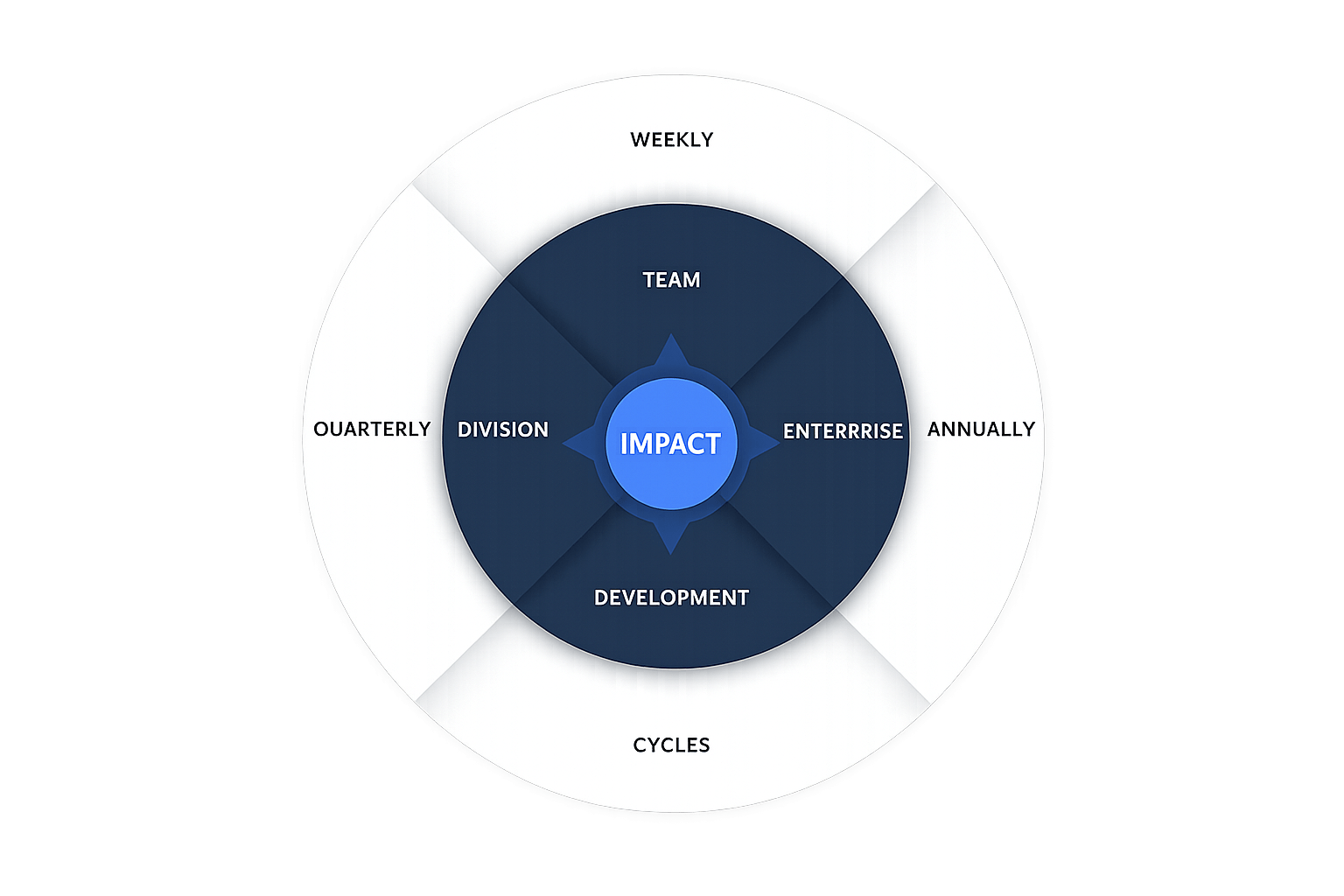 Team-to-Impact Cycle