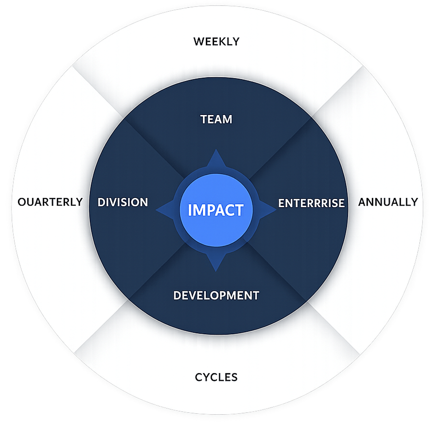 Team-to-Impact Cycle