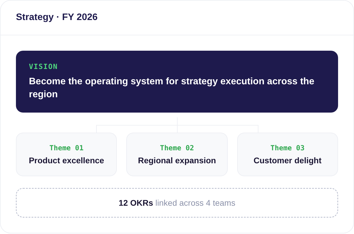 Strategy module showing FY 2026 vision and themes