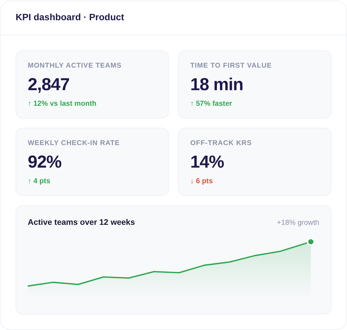 KPI dashboard showing product metrics